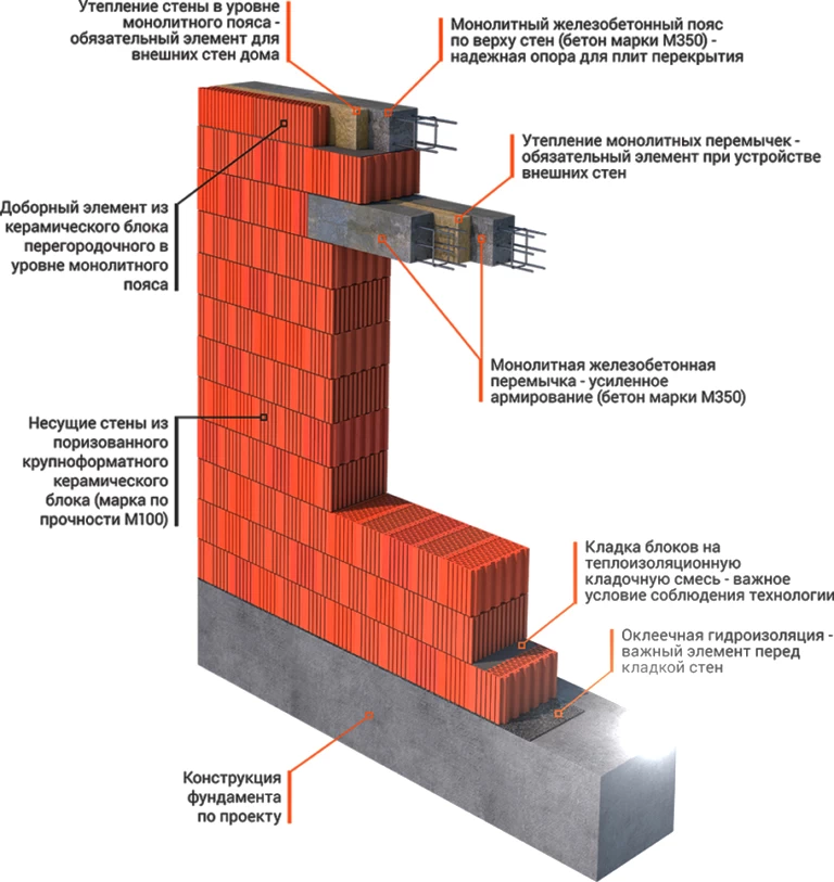 будівництво будинку з цегли