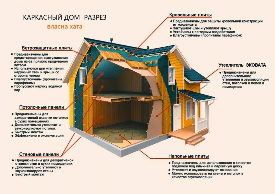 вартість каркасного будинку